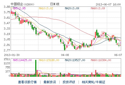 中鋁繼續套現止虧 再售河南及青島業務