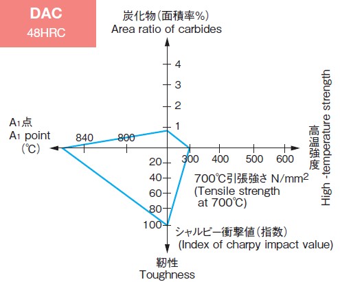 DAC模具鋼