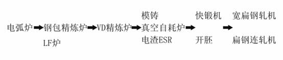 模具鋼生產工藝：電爐與電渣的區別